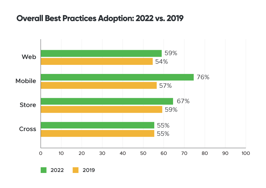 Best Practices Adoption Trends