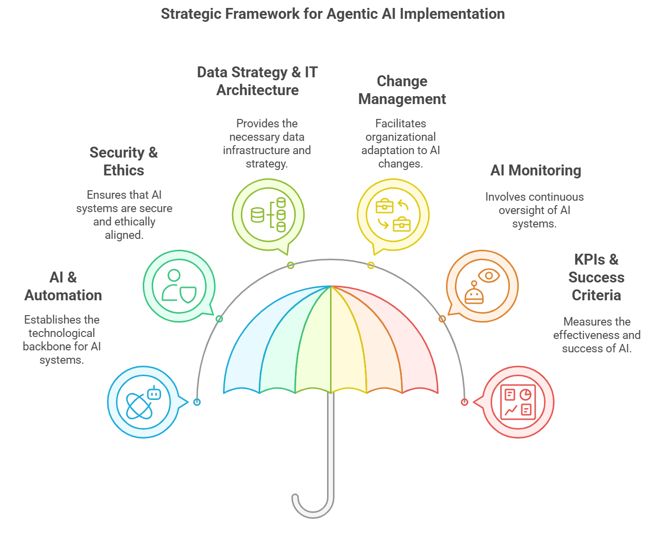 Agentic AI: Transforming Information Systems