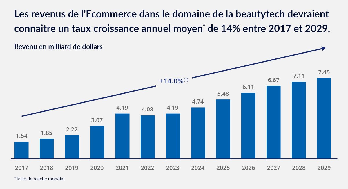 Beauty Tech : Perspectives et tendances clés pour 2025