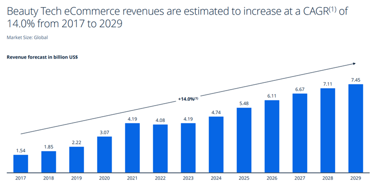 Beauty Tech: Key Insights and Trends for 2025