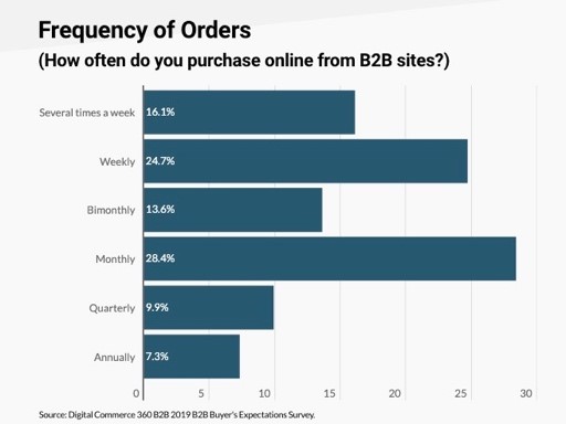 frequency of orders