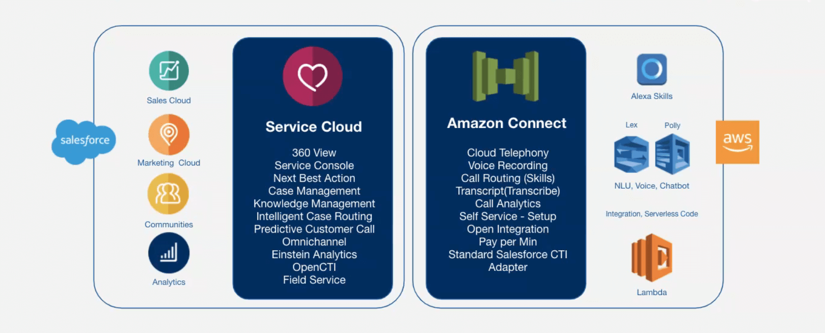How Salesforce Service Cloud Voice & Amazon Connect Delivers Seamless Experiences image 1