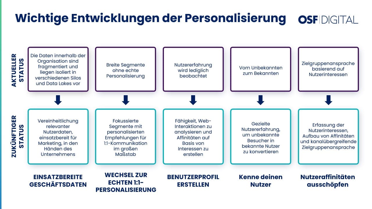 Key Shifts in the Personalization Experience: Powering a New Era of Marketing Performance