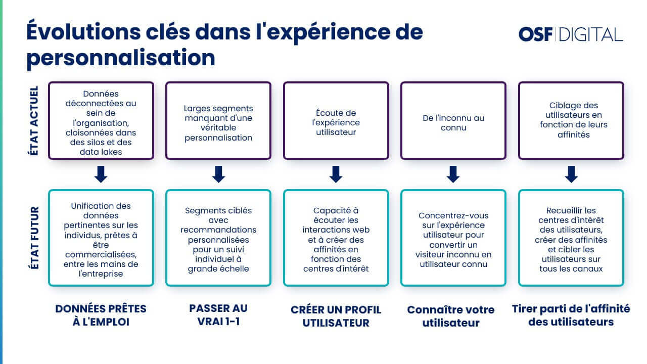 Key Shifts in the Personalization Experience: Powering a New Era of Marketing Performance