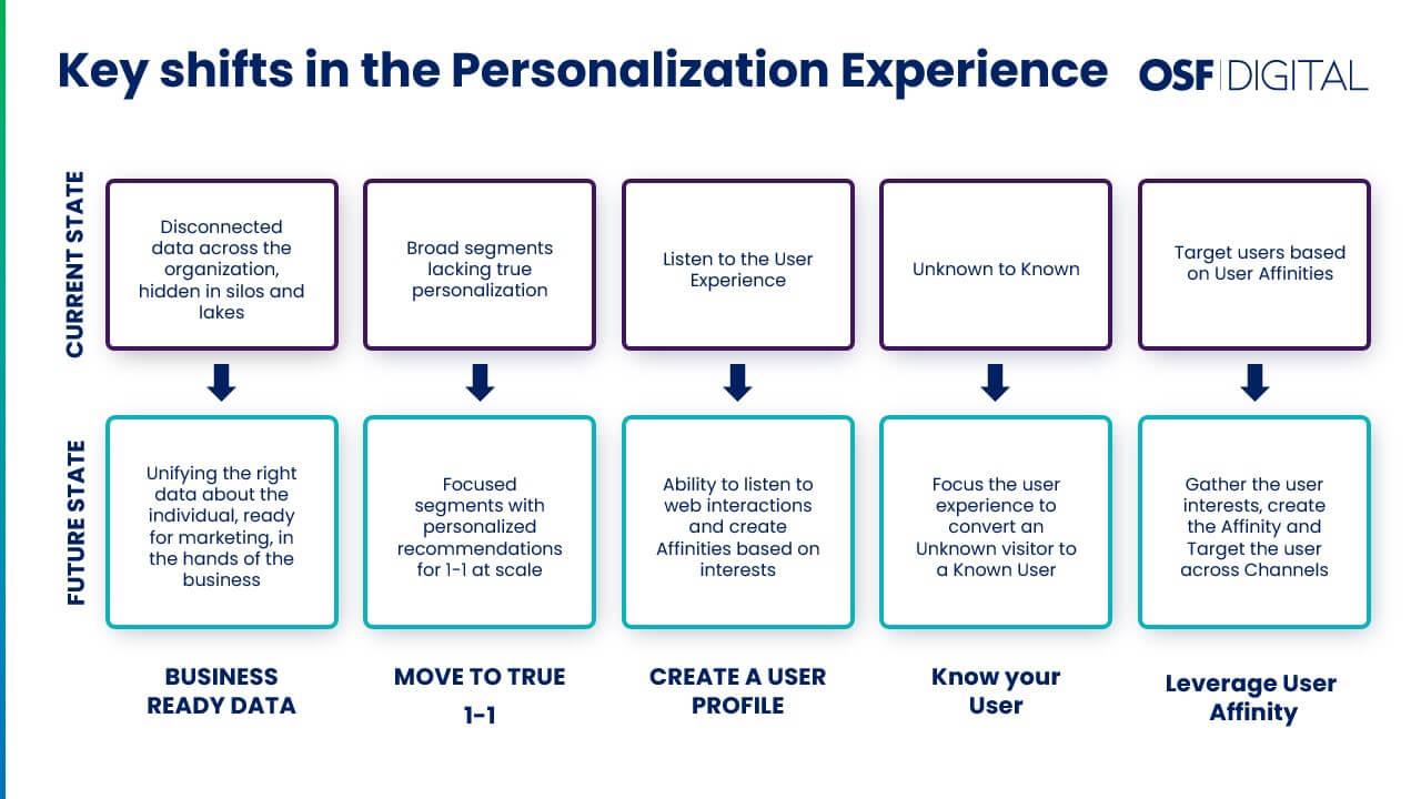 Key Shifts in the Personalization Experience: Powering a New Era of Marketing Performance