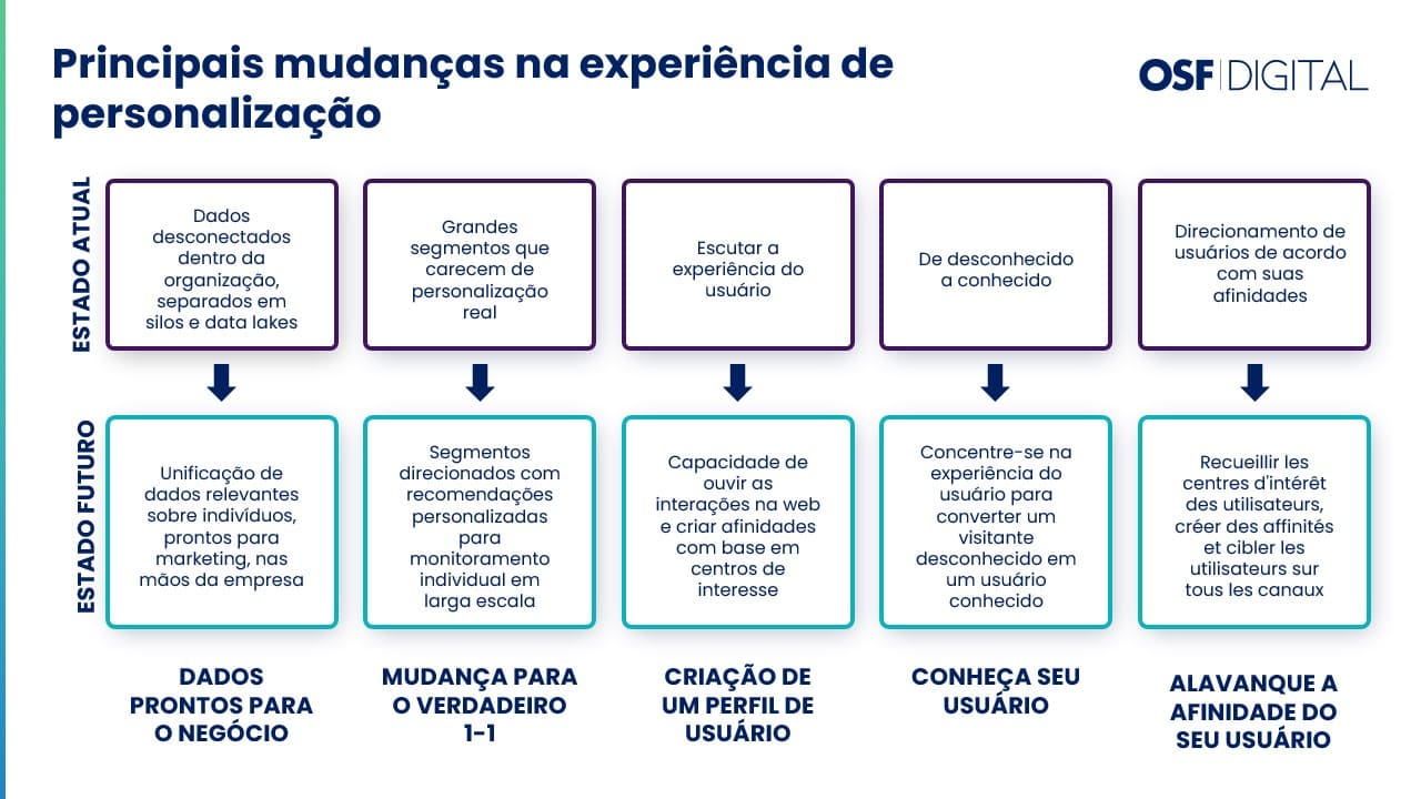 Key Shifts in the Personalization Experience: Powering a New Era of Marketing Performance