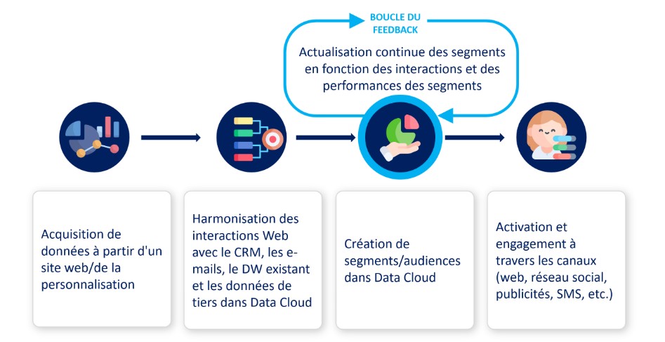 Optimisez vos conversions en connaissant votre client grâce à la personnalisation de Salesforce Data Cloud et Marketing Cloud