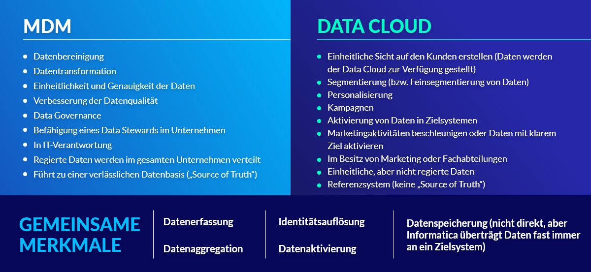 Salesforce Informatica and Data Cloud