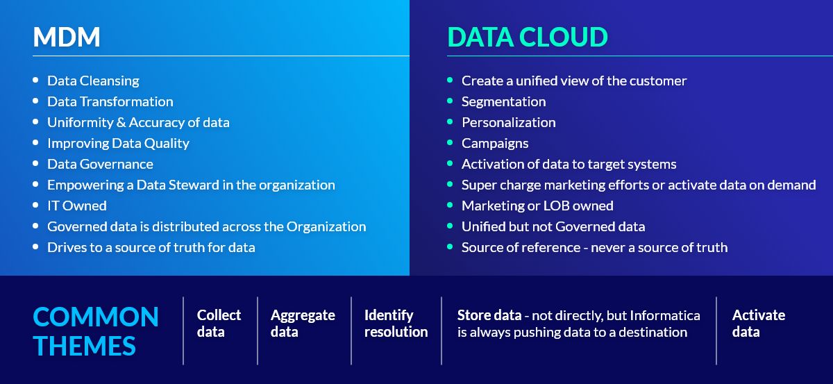 Salesforce Informatica and Data Cloud