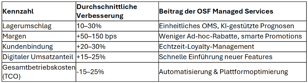 Aller au-delà de la maintenance avec votre partenaire : Transformez votre stratégie de vente au détail