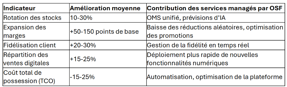 Aller au-delà de la maintenance avec votre partenaire : Transformez votre stratégie de vente au détail