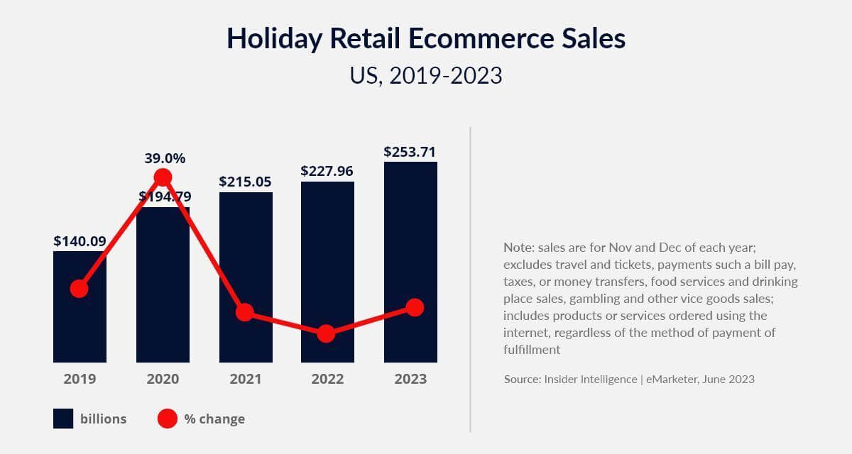 Top 5 Holiday Retail Predictions and What to Do About It