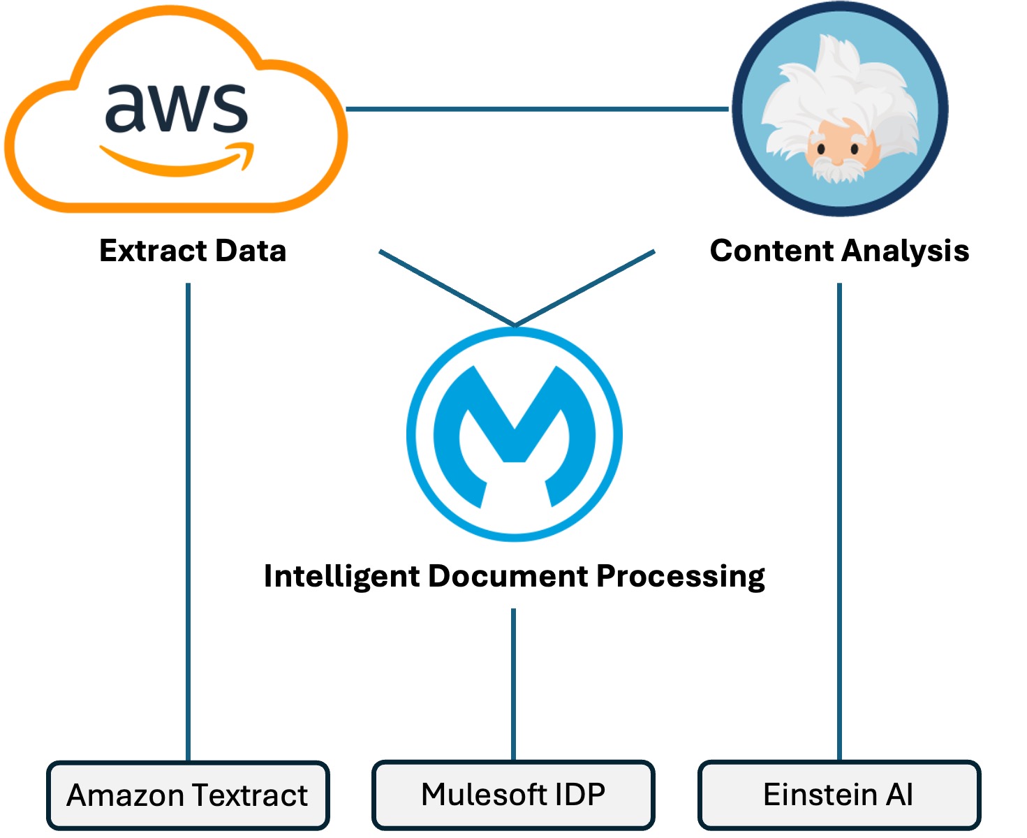 Unlocking data extraction from physical documents with Intelligent Document Processing