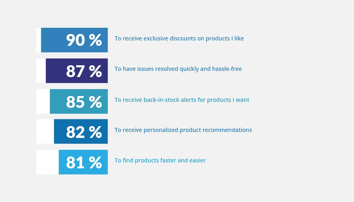 How Retailers Can Personalize to Keep Customers Satisfied this Holiday Season