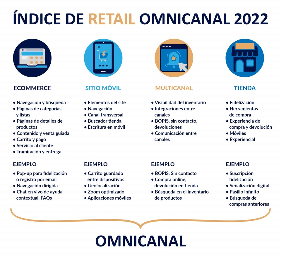 Omnichannel Retail Index 2022