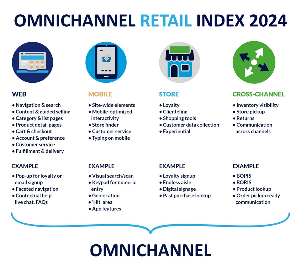 Omnichannel Retail Index The State of Digital and Omnichannel Retail
