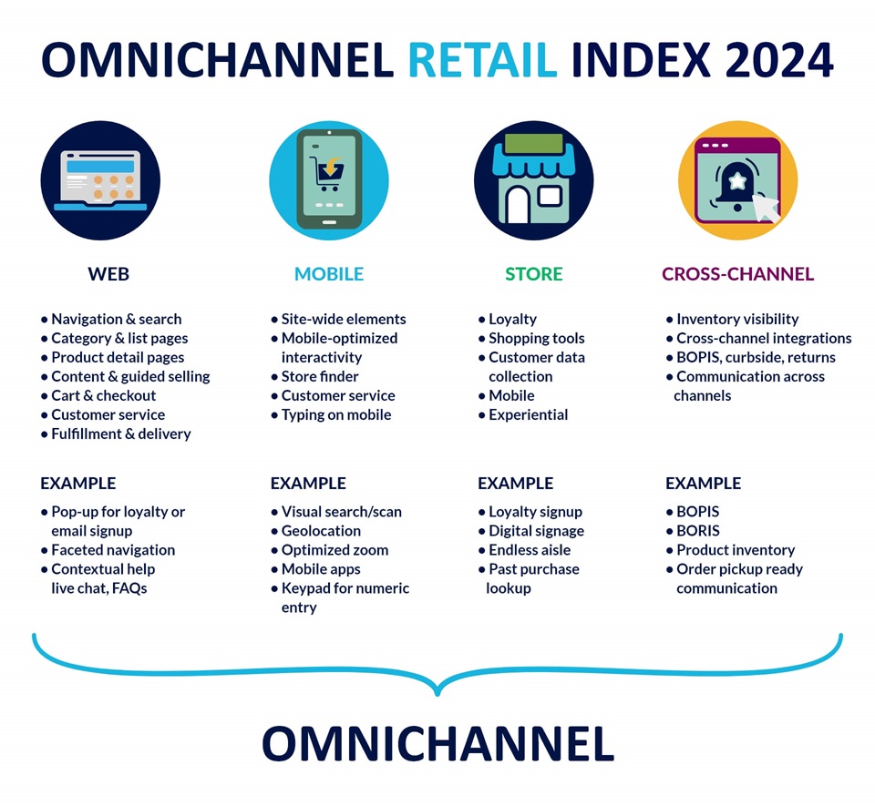 Omnichannel Retail Index 2024