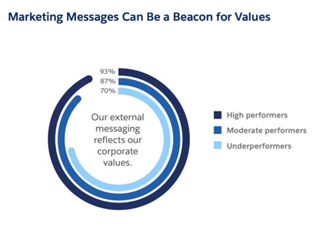 Shoppers Love Brands with Morals: Why Leading with Values Matters in 2023