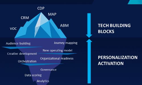 Data strategy assessment